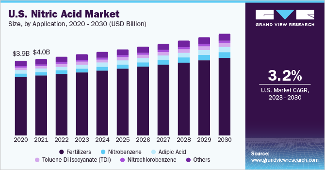 U.S. Nitric Acid Market Size, By Application, 2020 - 2030 (USD Billion)