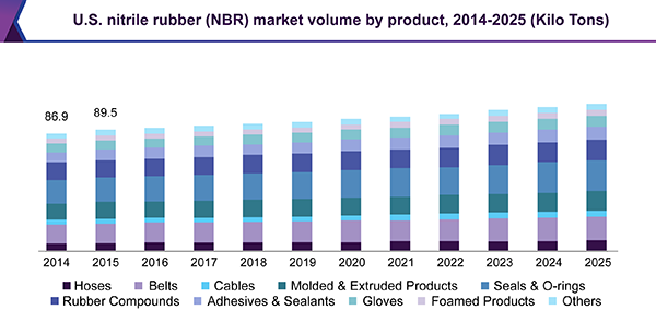 U.S. nitrile butadiene rubber (NBR) market volume by product, 2014 - 2025 (Kilo Tons)