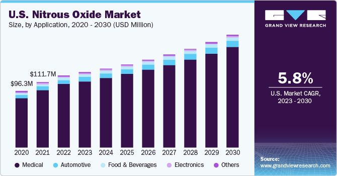 U.S. nitrous oxide market size and growth rate, 2023 - 2030