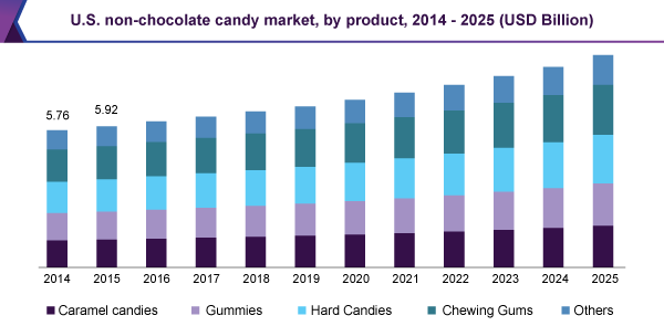 U.S. non-chocolate candy market