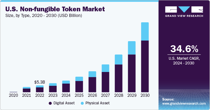 U.S. Non-fungible Token Market  size and growth rate, 2024 - 2030