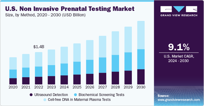 U.S. non invasive prenatal testing market size and growth rate, 2024 - 2030