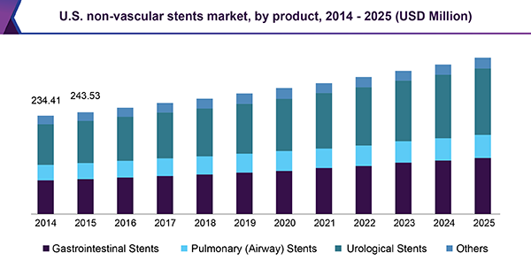 U.S. non-vascular stents market, by product, 2014 - 2025 (USD Million)