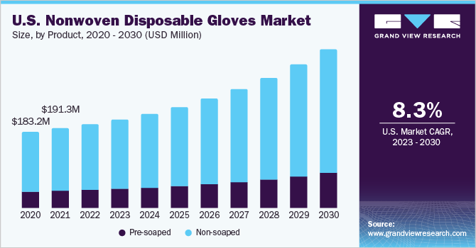 U.S. nonwoven disposable gloves market size, by product, 2020 - 2030 (USD Million)