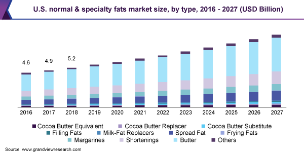 U.S. normal & specialty fats market size