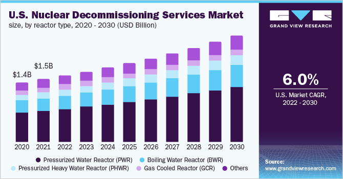  U.S. nuclear decommissioning services market, by reactor type, 2020 - 2030 (USD Billion)