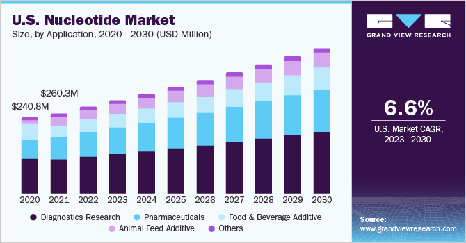 U.S. Nucleotide Market size and growth rate, 2023 - 2030