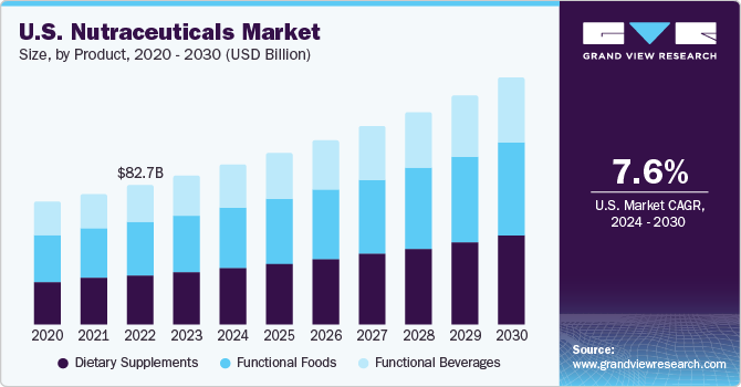 U.S. Nutraceuticals Market size and growth rate, 2024 - 2030