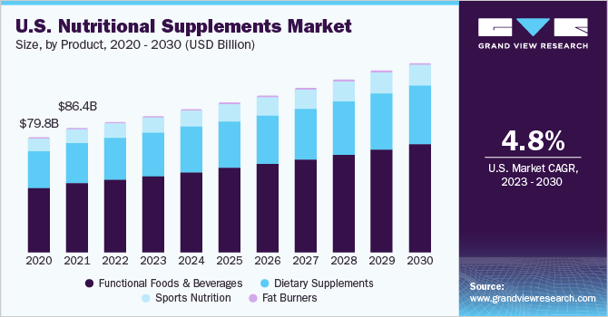U.S. Nutritional Supplements Market size and growth rate, 2023 - 2030