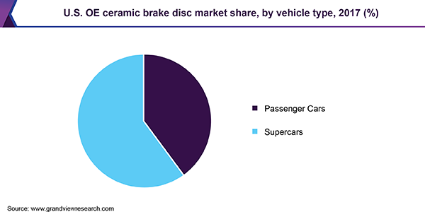 U.S. OE ceramic brake disc market