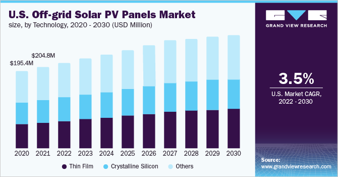 U.S. Off-Grid Solar PV Panels Market Size by Technology, 2020 - 2030 (USD Million)