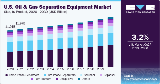 U.S. oil and gas separation equipment Market size and growth rate, 2023 - 2030