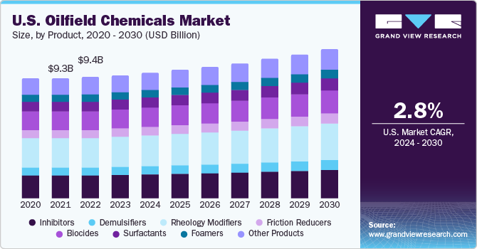 U.S. Oilfield Chemicals Market size and growth rate, 2024 - 2030
