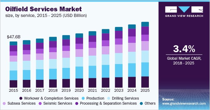 U.S. oilfield services market revenue, by service, 2014 - 2025 (USD Billion)