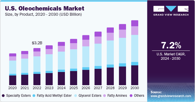 U.S. Oleochemicals market size and growth rate, 2024 - 2030