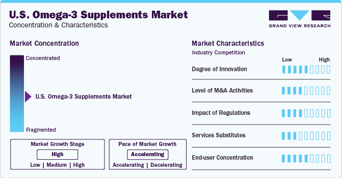 U.S. Omega-3 Supplements Market Concentration & Characteristics