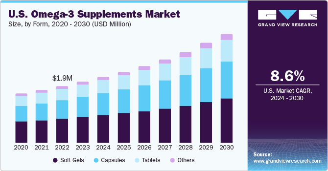 U.S. Omega-3 Supplements Market size and growth rate, 2024 - 2030