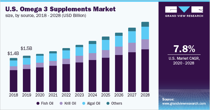 U.S. omega 3 supplements market size, by source, 2018 - 2028 (USD Million)