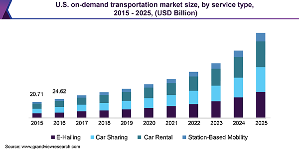 U.S. on-demand transportation market