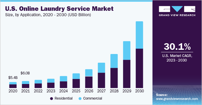 U.S. Online Laundry Service market size and growth rate, 2023 - 2030