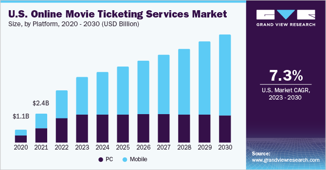 U.S. Online Movie Ticketing Services Market size and growth rate, 2023 - 2030