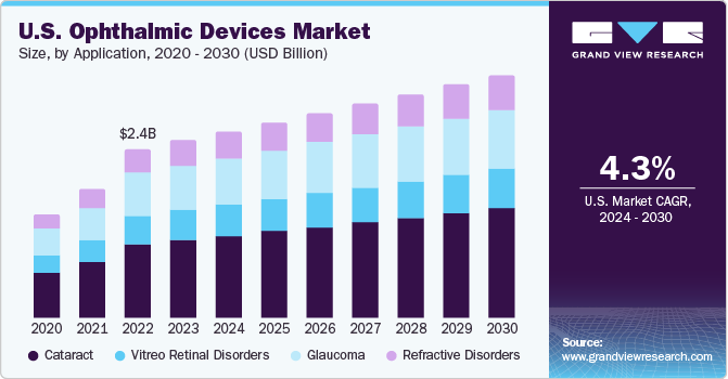 U.S. Ophthalmic Devices Market size and growth rate, 2024 - 2030