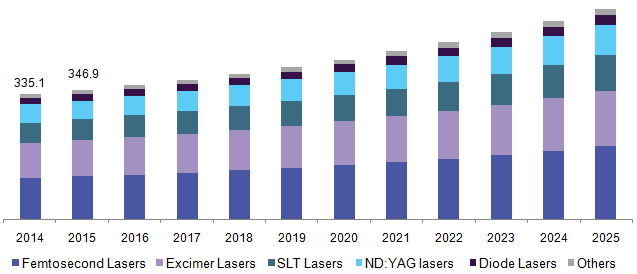 U.S. ophthalmic lasers market, by product, 2014 - 2025 (USD Million)