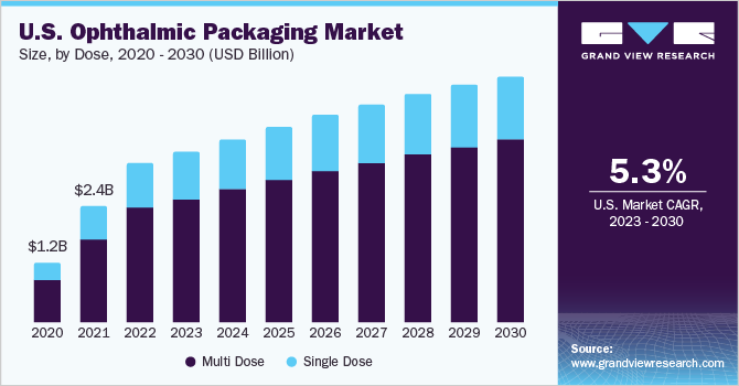 U.S. Ophthalmic Packaging market size and growth rate, 2023 - 2030