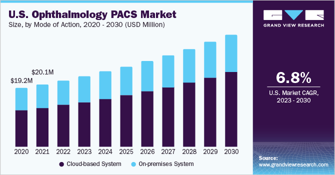 U.S. ophthalmology pacs market size and growth rate, 2023 - 2030