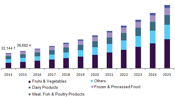 U.S. organic food market revenue by product, 2014 - 2025 (USD Million)