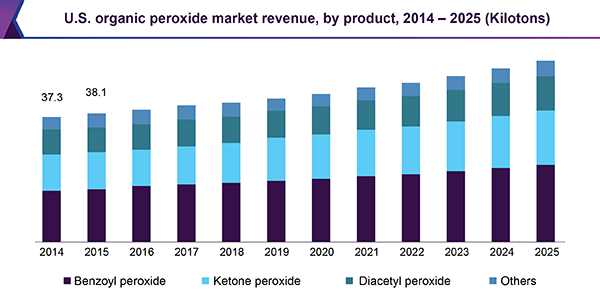 U.S. organic peroxide market
