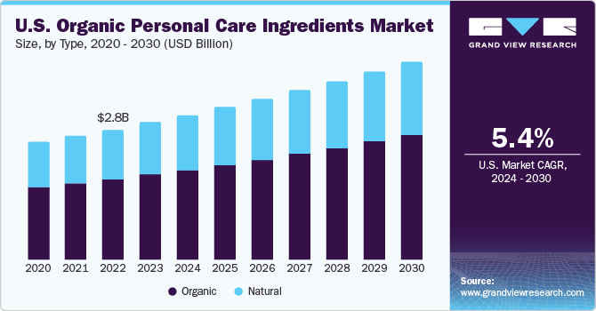 U.S. Organic Personal Care Ingredients market size and growth rate, 2024 - 2030