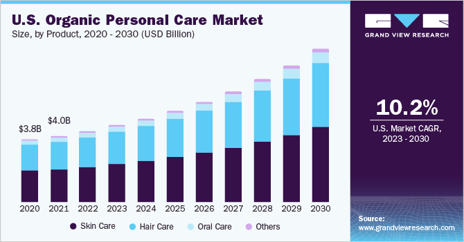 U.S. Organic Personal Care market size and growth rate, 2023 - 2030