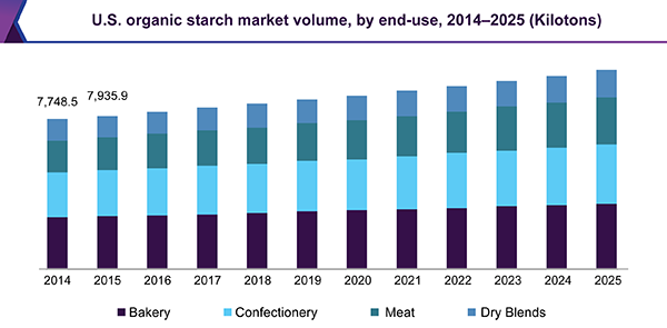 U.S. organic starch market volume, by end-use, 2014 - 2025 (Kilotons)