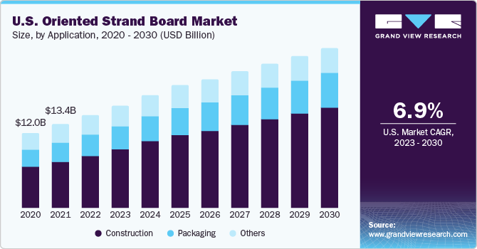 U.S. Oriented Strand Board Market size and growth rate, 2023 - 2030