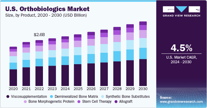 U.S. Orthobiologics Market size and growth rate, 2024 - 2030