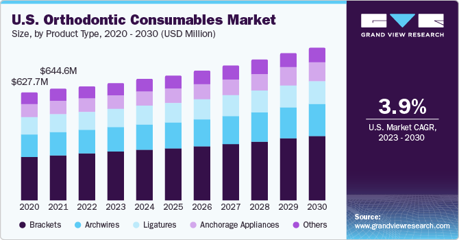 U.S. orthodontic consumables market size and growth rate, 2023 - 2030