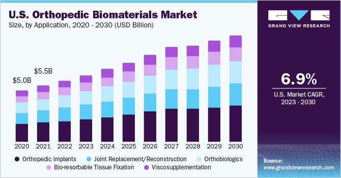 U.S. Orthopedic Biomaterials Market size and growth rate, 2023 - 2030