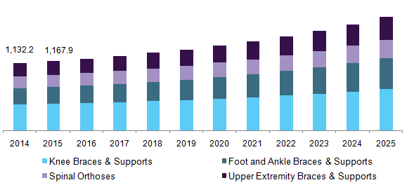 U.S. orthopedic braces & support systems market, by product, 2014 - 2025 (USD Million)