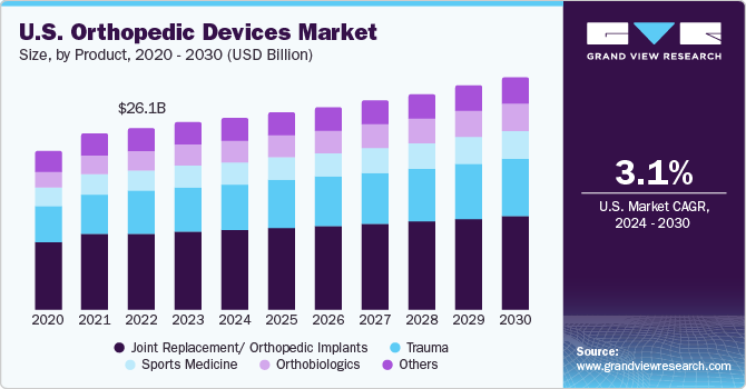U.S. Orthopedic Devices market size and growth rate, 2024 - 2030