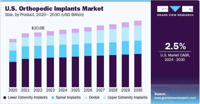 U.S. Orthopedic Implants market size and growth rate, 2023 - 2030