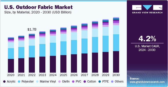 U.S. U.S. Outdoor Fabric market size and growth rate, 2024 - 2030