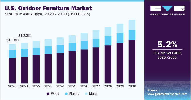 U.S. outdoor furniture market size and growth rate, 2023 - 2030