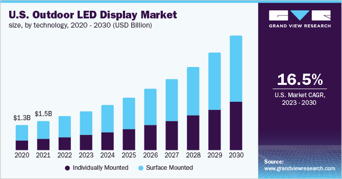  U.S. Outdoor LED Display Market Size, by Technology, 2020 - 2030 (USD Billion)