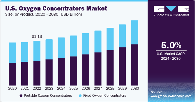U.S. Oxygen Concentrators Market size and growth rate, 2024 - 2030