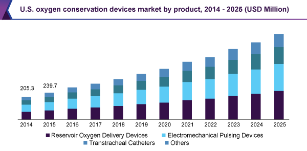 U.S. oxygen conservation devices market