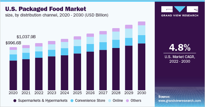 U.S. packaged food market size, by distribution channel, 2020 - 2030 (USD Billion)