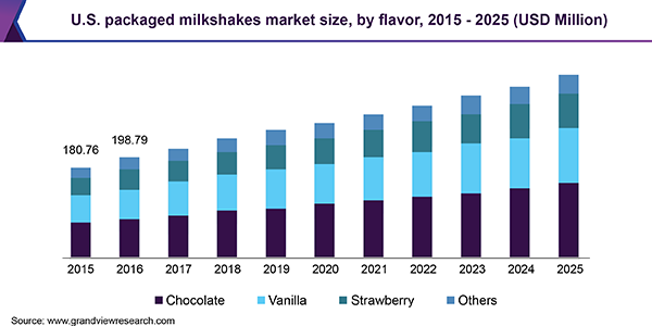 U.S. packaged milkshakes market