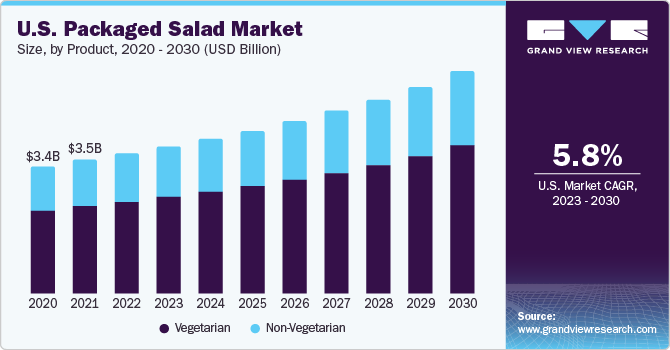 U.S. Packaged Salad Market size and growth rate, 2023 - 2030