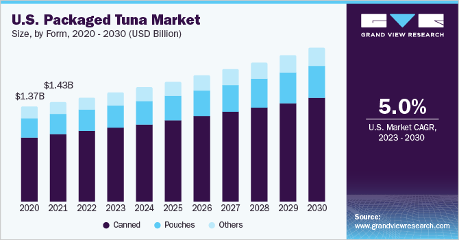 U.S. packaged tuna market size, by form, 2020 - 2030 (USD Billion)